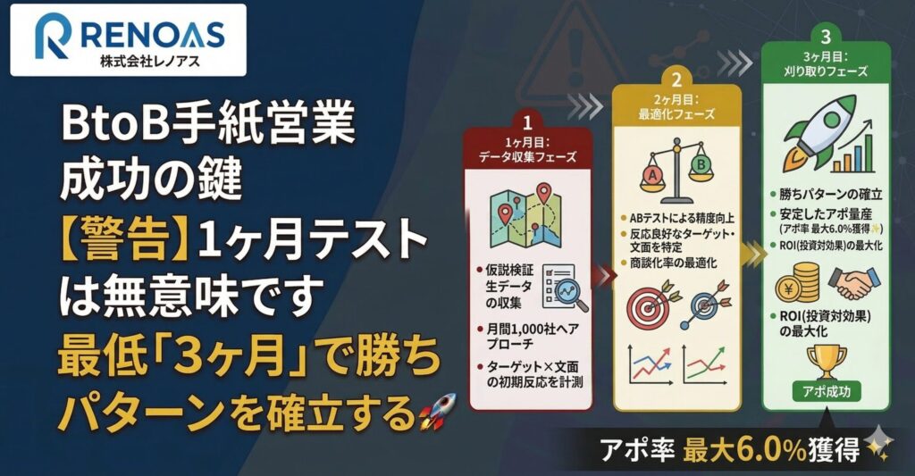 BtoB手紙営業の成功に必須となる「3ヶ月戦略ロードマップ」の図解。1ヶ月目のデータ収集、2ヶ月目のABテスト最適化、3ヶ月目の勝ちパターン確立（アポ量産）までのステップ。